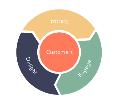 HubSpot Flywheel